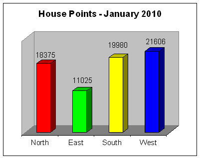 House points January 2010