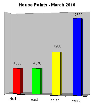 House points march 2010