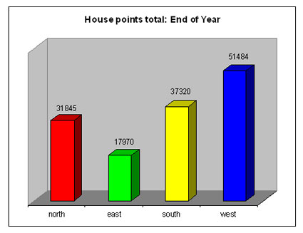 House points: end of year