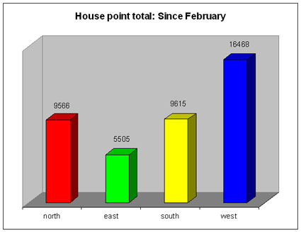 House point total: since February